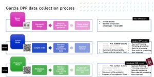 DPP Data collection proces